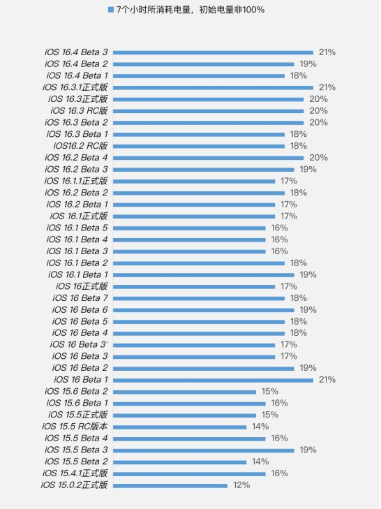 柯桥苹果手机维修分享iOS 16.4 Beta 3续航跑分等测试结果汇总 