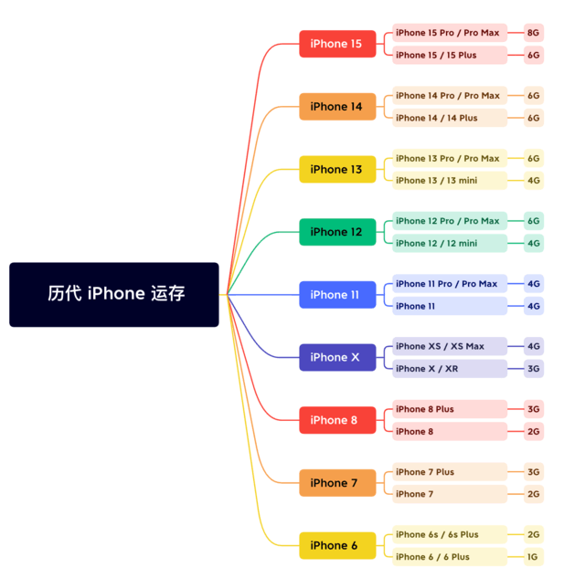 柯桥苹果维修网点分享苹果历代iPhone运存汇总 