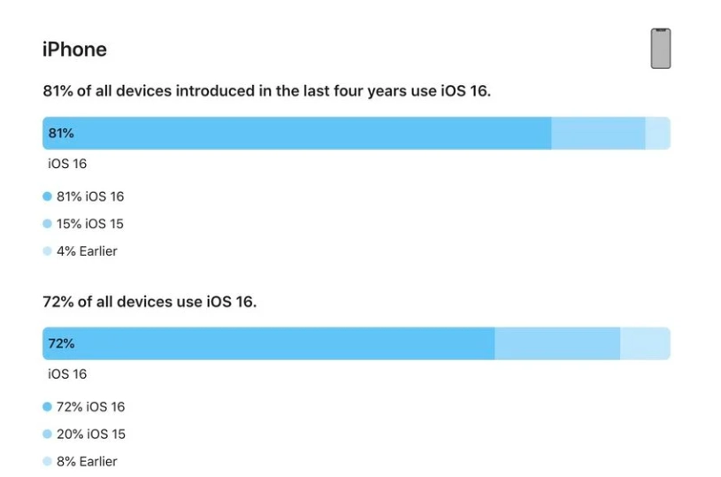 柯桥苹果手机维修分享iOS 16 / iPadOS 16 安装率 