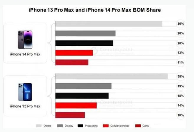 柯桥苹果手机维修分享iPhone 14 Pro的成本和利润 