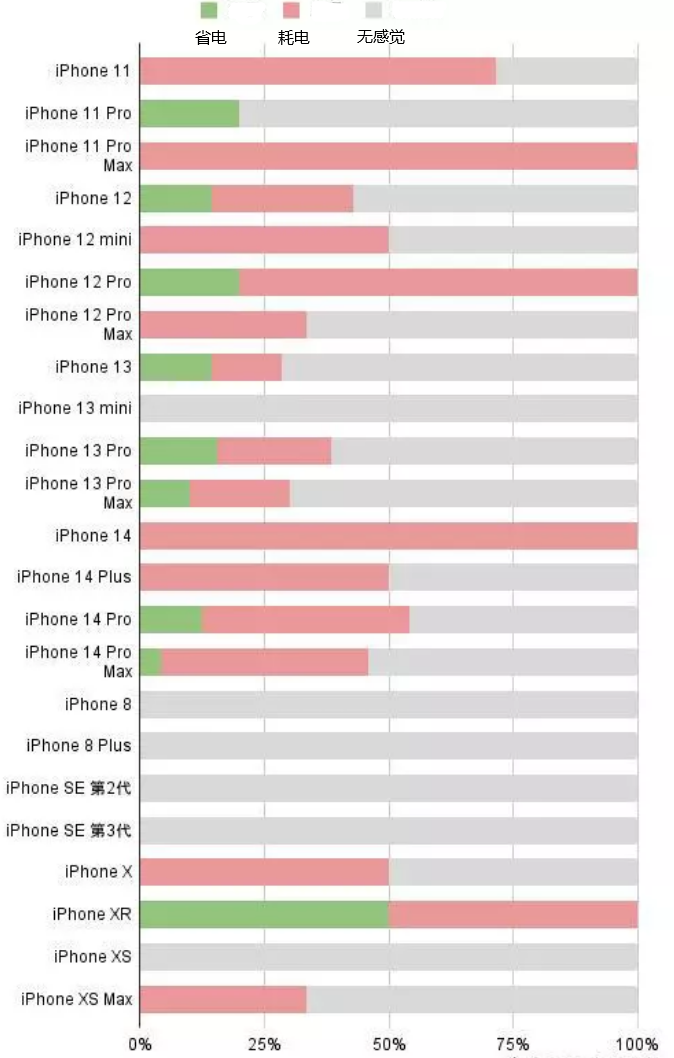 柯桥苹果手机维修分享iOS16.2太耗电怎么办？iOS16.2续航不好可以降级吗？ 