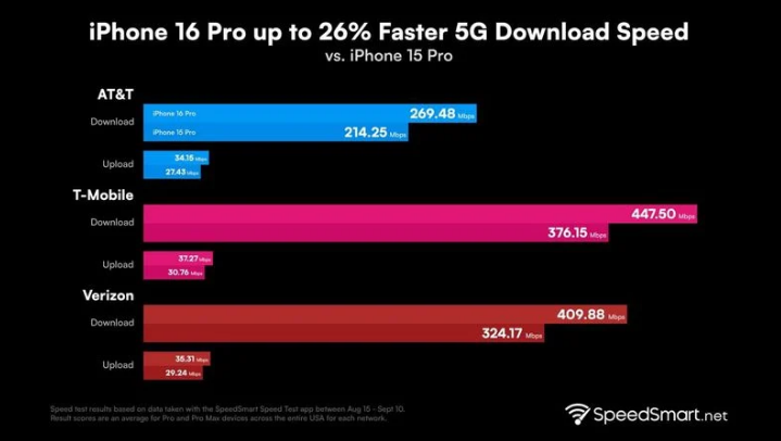 柯桥苹果手机维修分享iPhone 16 Pro 系列的 5G 速度 