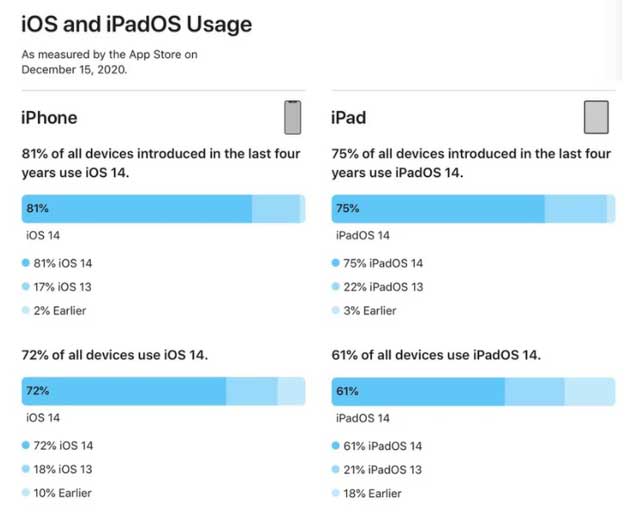 柯桥苹果手机维修分享有多少用户更新了 iOS 14 