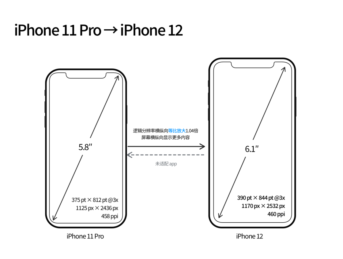 柯桥苹果手机维修分享iPhone 12 mini 和 iPhone 12 Pro 的尺寸变化会改变显示内容吗 